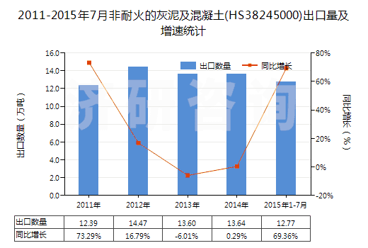 2011-2015年7月非耐火的灰泥及混凝土(HS38245000)出口量及增速統(tǒng)計